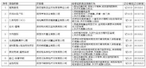 西安10家開發(fā)商違法銷售被通報 3家一次性扣10分